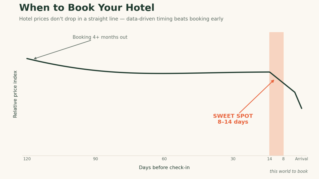 Best Time to Book Hotels in 2026: Data-Driven Guide Line chart showing hotel prices staying flat when booked 4+ months out, then dropping sharply within the 8-14 day booking sweet spot before arrival