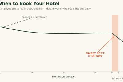 Line chart showing hotel prices staying flat when booked 4+ months out, then dropping sharply within the 8-14 day booking sweet spot before arrival